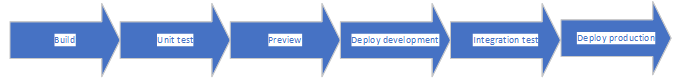 Figure 3: Release workflow Bicep module