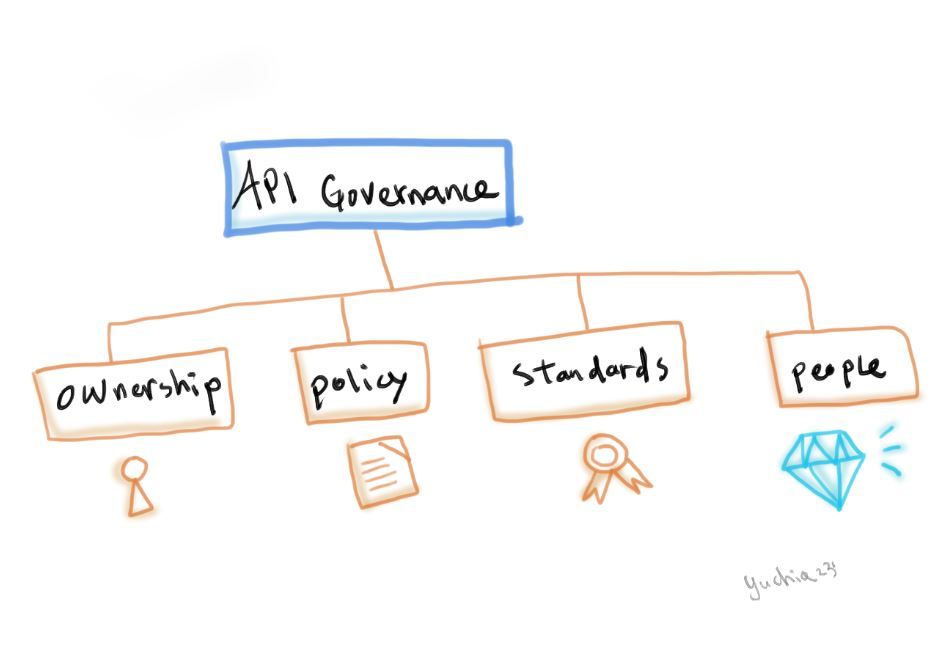 The Three Foundations of API Governance 
