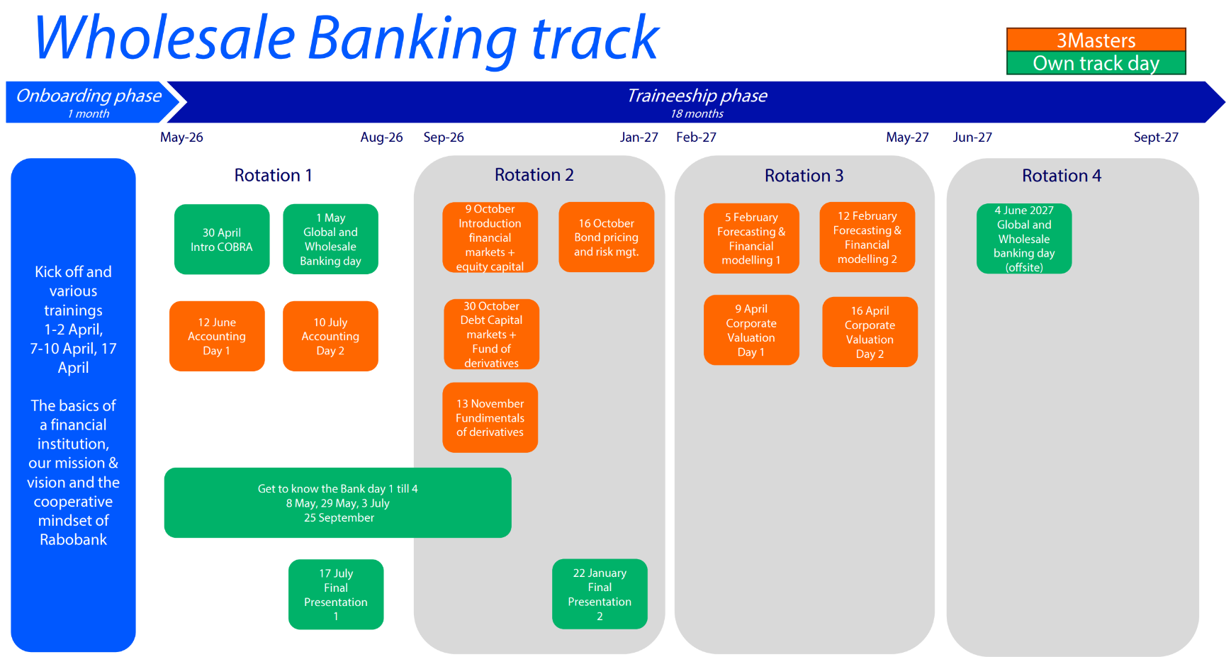 Wholesale Banking track