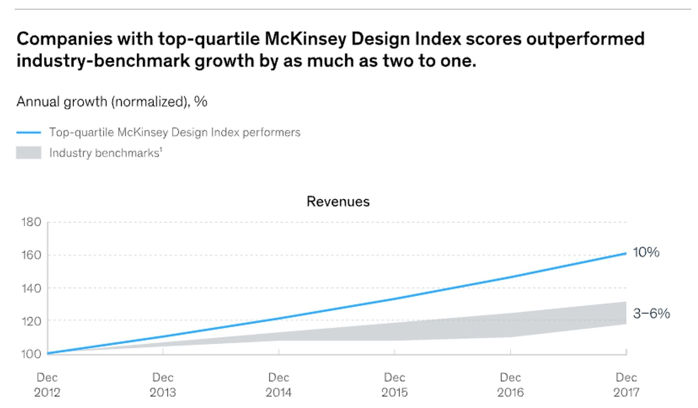 Graphic of McKinsey Design Index about Effect of customer understanding on company performance