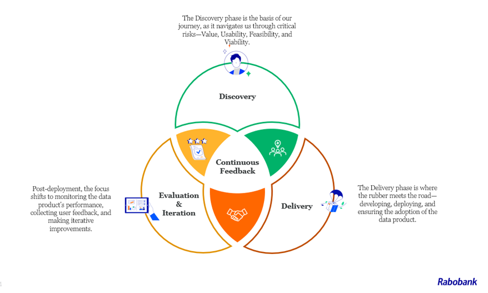 process of creating a data product
