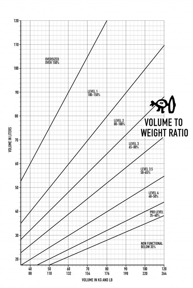 maratón Descriptivo Estructuralmente Volume To Weight Ratios | Surf Simply