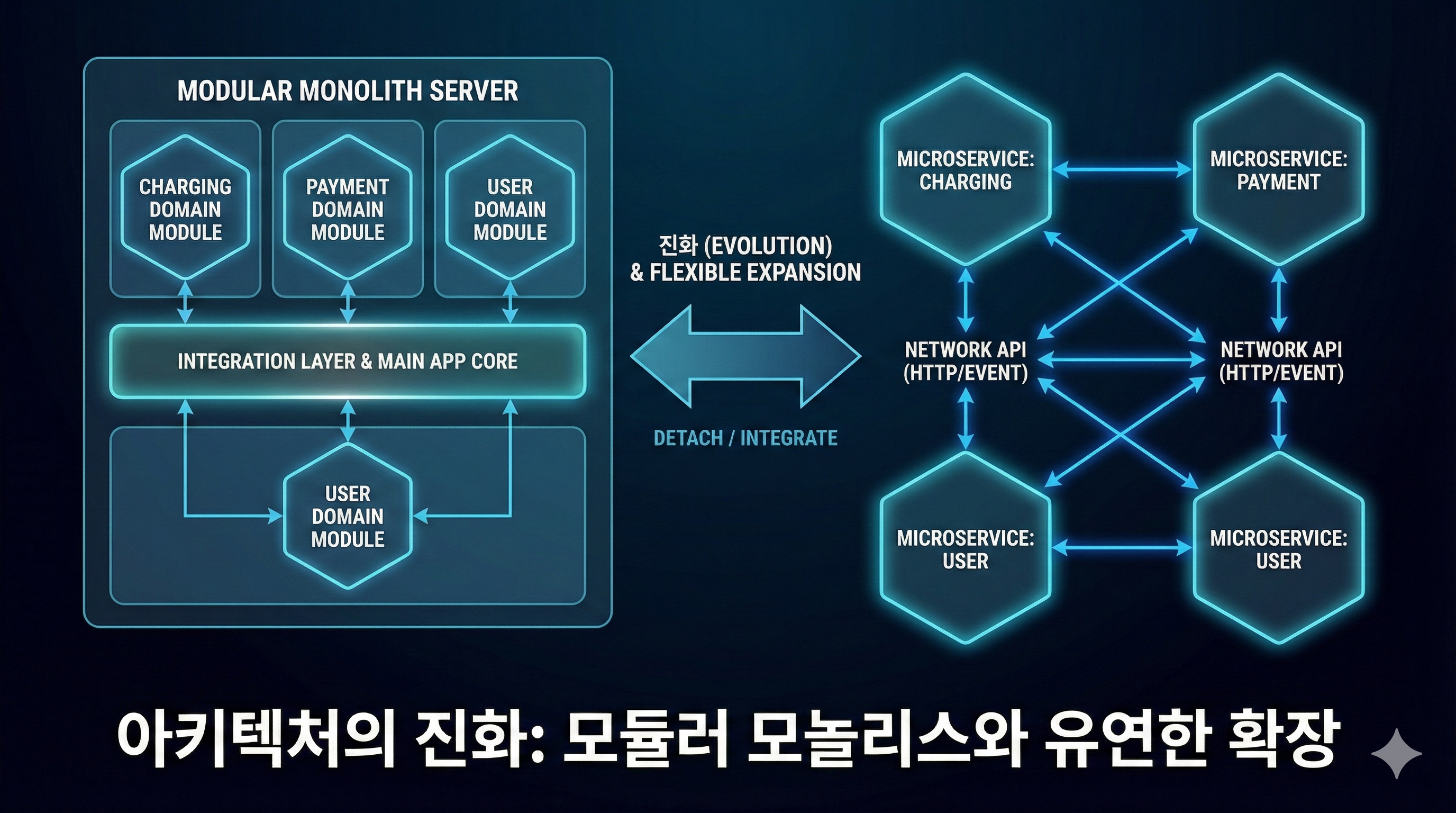 아키텍처의 진화: 모듈러 모놀리스와 유연한 확장