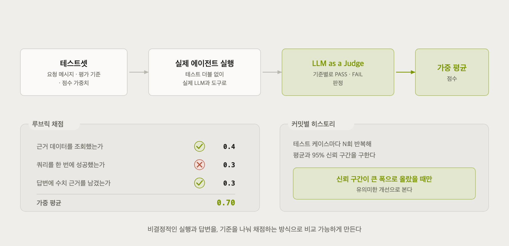 평가와_개선.png