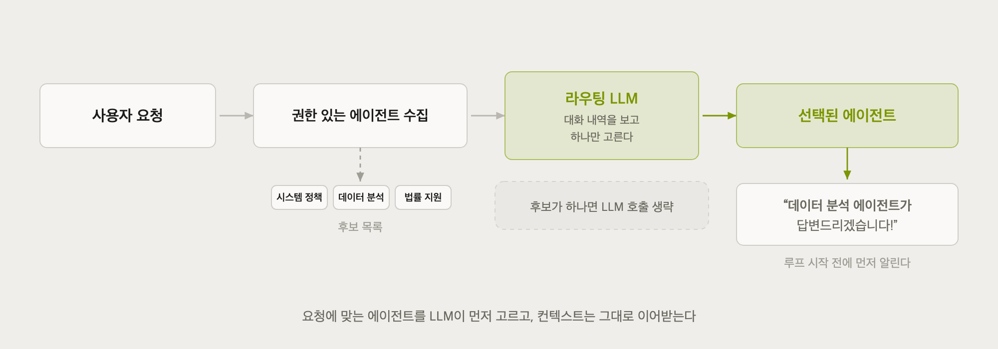 에이전트_라우팅.png