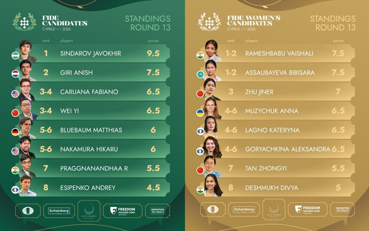 Průběžné pořadí na FIDE Candidates po 13. kole.