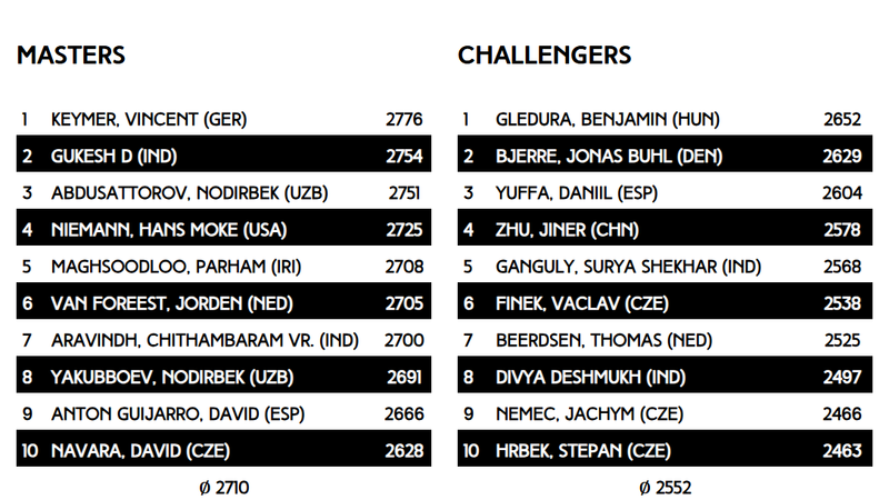 The final lineup for the Prague Chess Festival.