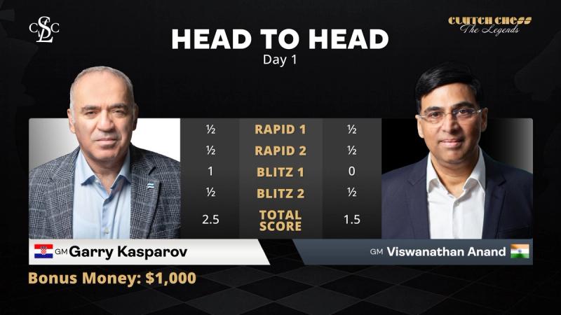 How two legends match up after day one. Photo: St Louis Chess Club.