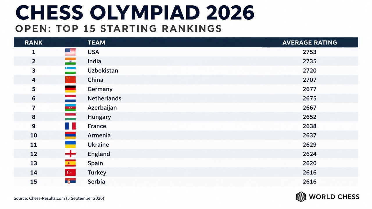The top 15 seeded teams at the 2026 FIDE Olympiad.