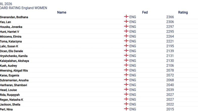 England's top 20 female players by FIDE ranking in the April 2026 list.