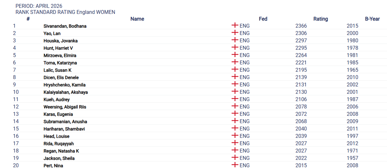 Engeland's top 20 vrouwelijke spelers volgens de FIDE-ranglijst van april 2026.