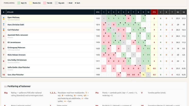 The final standings of the Greenland Chess Championship.