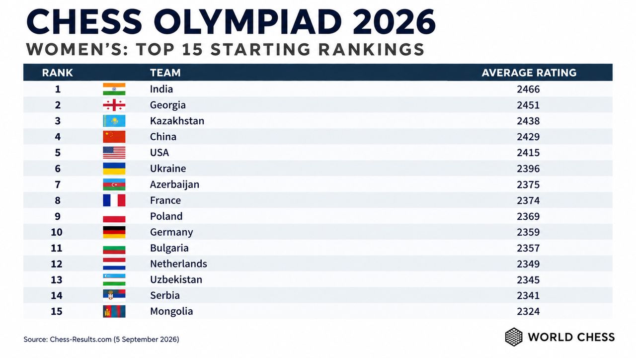 Chess Olympiad 2026 Women's Starting Rankings