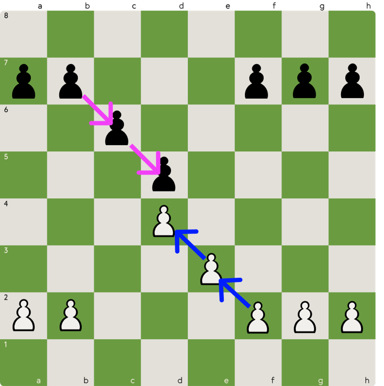 Connected pawns forming a simple pawn chain