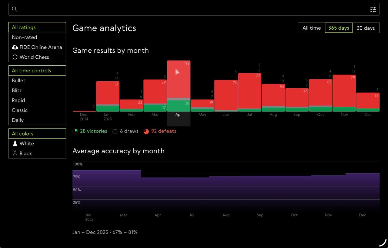 World Chess Analytics