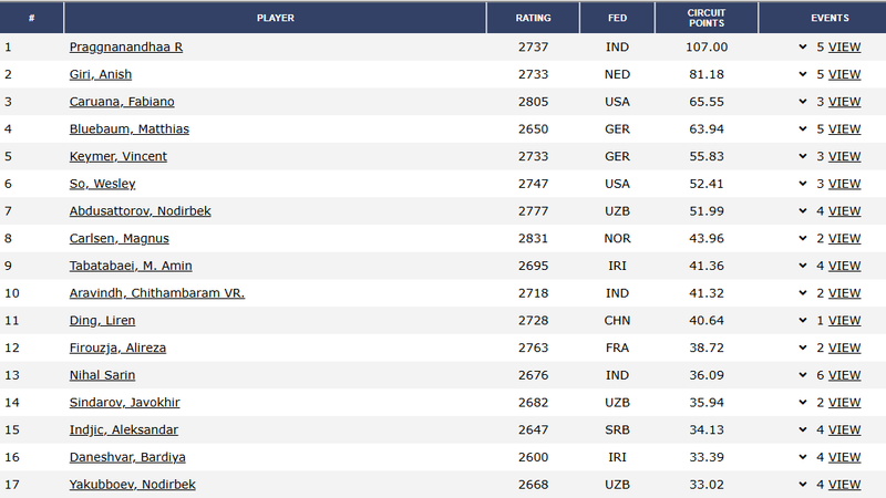 The latest standings on the FIDE Circuit table.