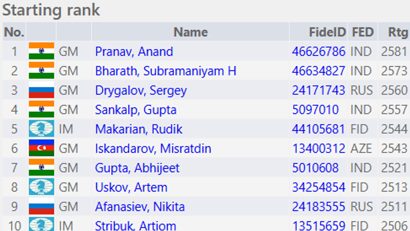 The top 10 seeds at the 2025 President's Cup in Tajikistan.