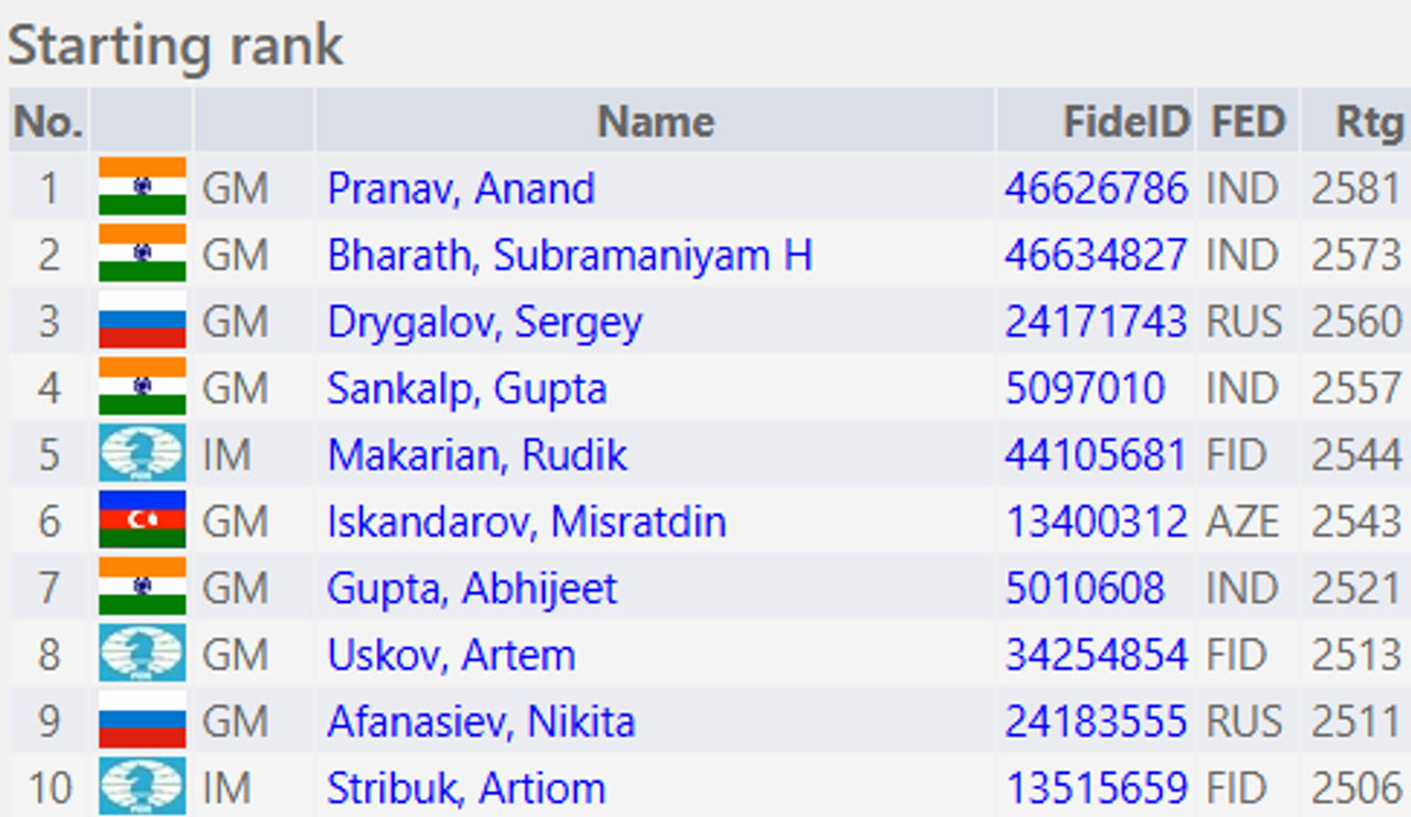 The top 10 seeds at the 2025 President's Cup in Tajikistan. Photo: Chess-Results.