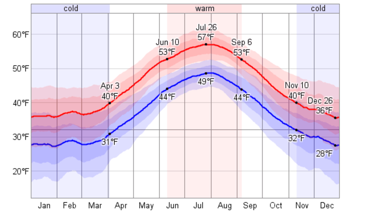 Image showing average temperatures in Iceland