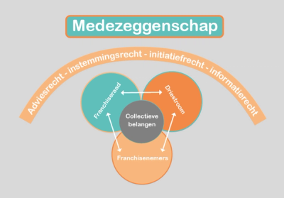 Medezeggenschap-franchiseraad.png