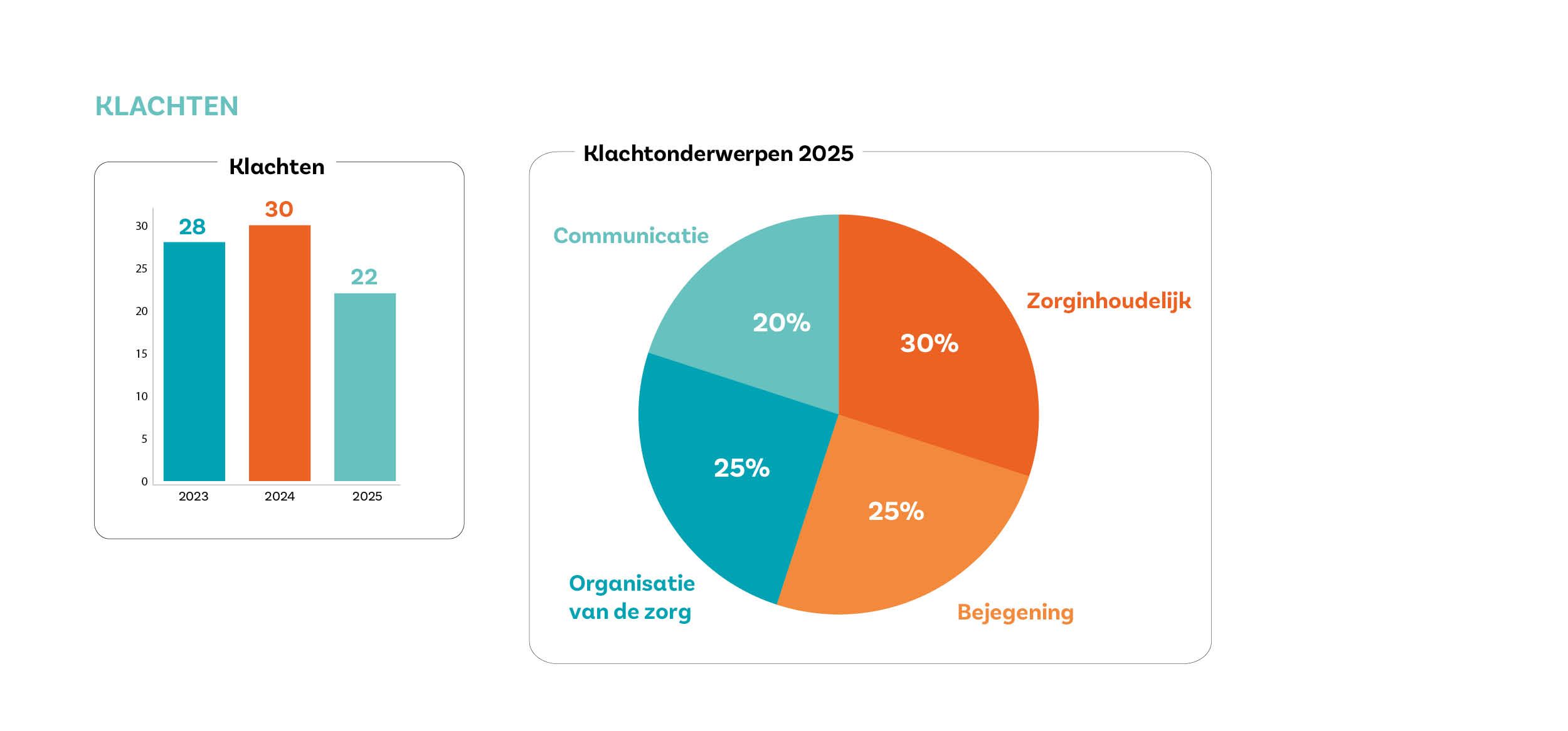 We zien dat er minder klachten zijn dan in voorgaande jaren. Opvallend is dat de meeste klachten op zichzelf staan en geen duidelijk patroon laten zien. In 2025 zijn tien klachten opgelost na bemiddeling. 12 klachten zijn opgelost na 1e contact. Er zijn twee klachten ingediend bij de klachtencommissie. Één klacht is ongegrond verklaard en één klacht is op één onderdeel gegrond en op één onderdeel ongegrond verklaard.