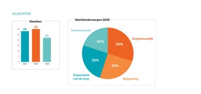 We zien dat er minder klachten zijn dan in voorgaande jaren. Opvallend is dat de meeste klachten op zichzelf staan en geen duidelijk patroon laten zien. In 2025 zijn tien klachten opgelost na bemiddeling. 12 klachten zijn opgelost na 1e contact. Er zijn twee klachten ingediend bij de klachtencommissie. Één klacht is ongegrond verklaard en één klacht is op één onderdeel gegrond en op één onderdeel ongegrond verklaard.