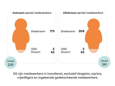 DS_JAARBEELD_2023_INFOGRAPHICS_06_in_uitstroom.jpg