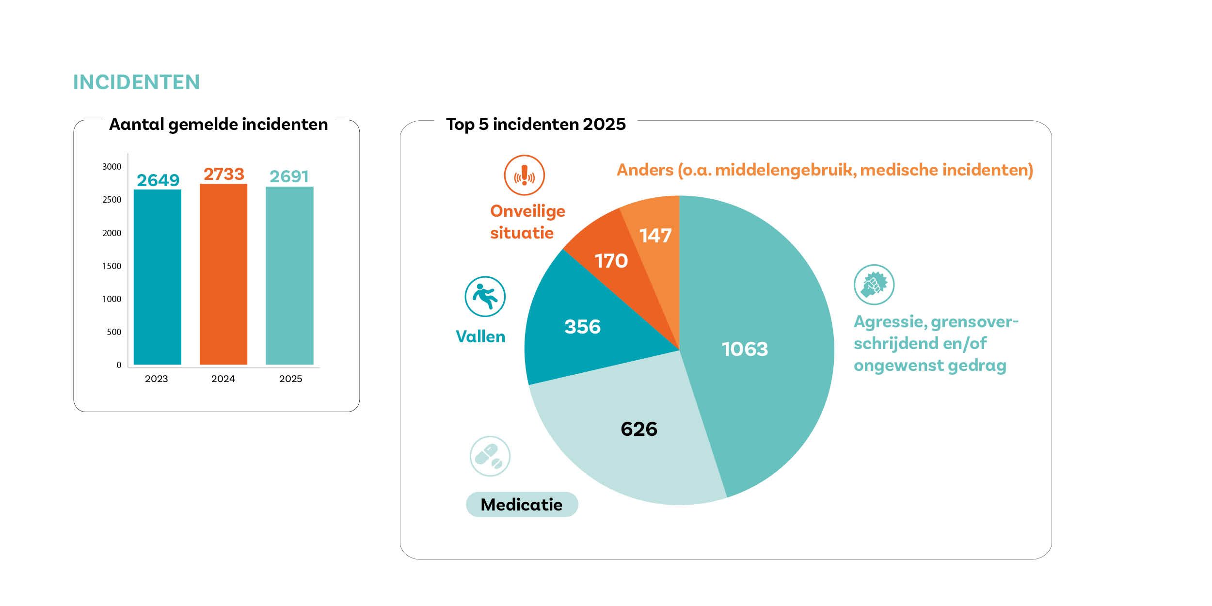 In 2025 zijn er 420 meldingen gedaan van minder ernstige geweld incidenten tussen mensen die we ondersteunen. Er zijn zes incidenten gemeld bij de inspectie of toezichthouder van de gemeente waarbij sprake was van ernstig geweld.