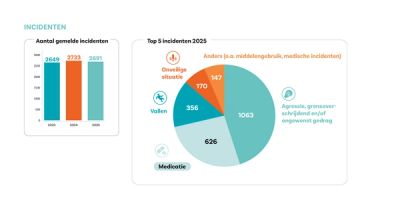 In 2025 zijn er 420 meldingen gedaan van minder ernstige geweld incidenten tussen mensen die we ondersteunen. Er zijn zes incidenten gemeld bij de inspectie of toezichthouder van de gemeente waarbij sprake was van ernstig geweld.