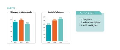 In de audit kijken we of de kwaliteit van zorg voldoende is. We zien een stijging in het aantal afwijkingen. Bij een afwijking volgt er een follow-up audit. De cijfers geven nog weinig sturing voor verbetering op inhoud. Dit zal de komende tijd verder ontwikkeld worden.