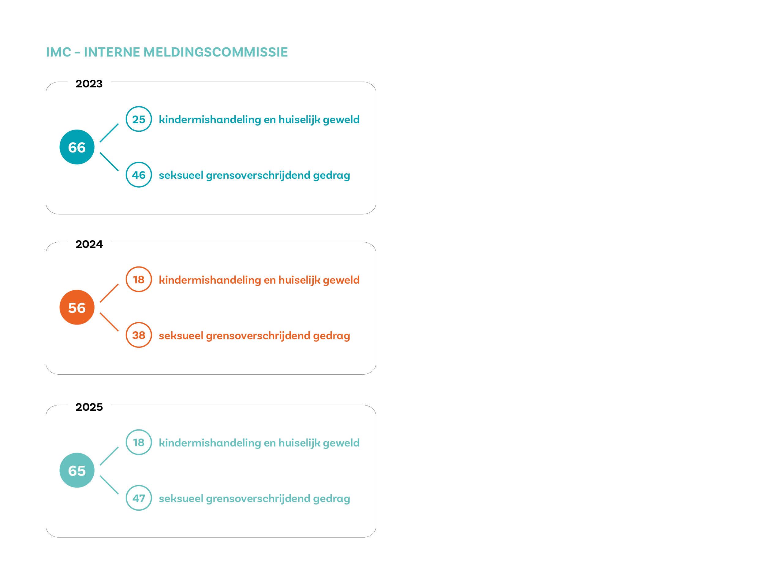 We zien een stijging van het aantal meldingen seksueel grensoverschrijdend gedrag in 2025 ten opzichte van 2024. Het aantal is gelijk aan het aantal meldingen in 2023. Voor kindermishandeling en huiselijk geweld geldt dat het aantal meldingen gelijk is aan 2024 en iets lager dan 2023.