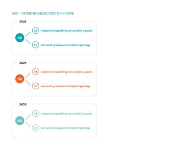 We zien een stijging van het aantal meldingen seksueel grensoverschrijdend gedrag in 2025 ten opzichte van 2024. Het aantal is gelijk aan het aantal meldingen in 2023. Voor kindermishandeling en huiselijk geweld geldt dat het aantal meldingen gelijk is aan 2024 en iets lager dan 2023.