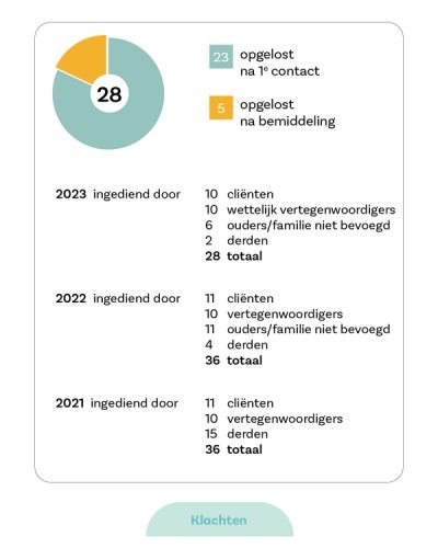 DS_JAARBEELD_2023_INFOGRAPHICS_06_klachten.jpg