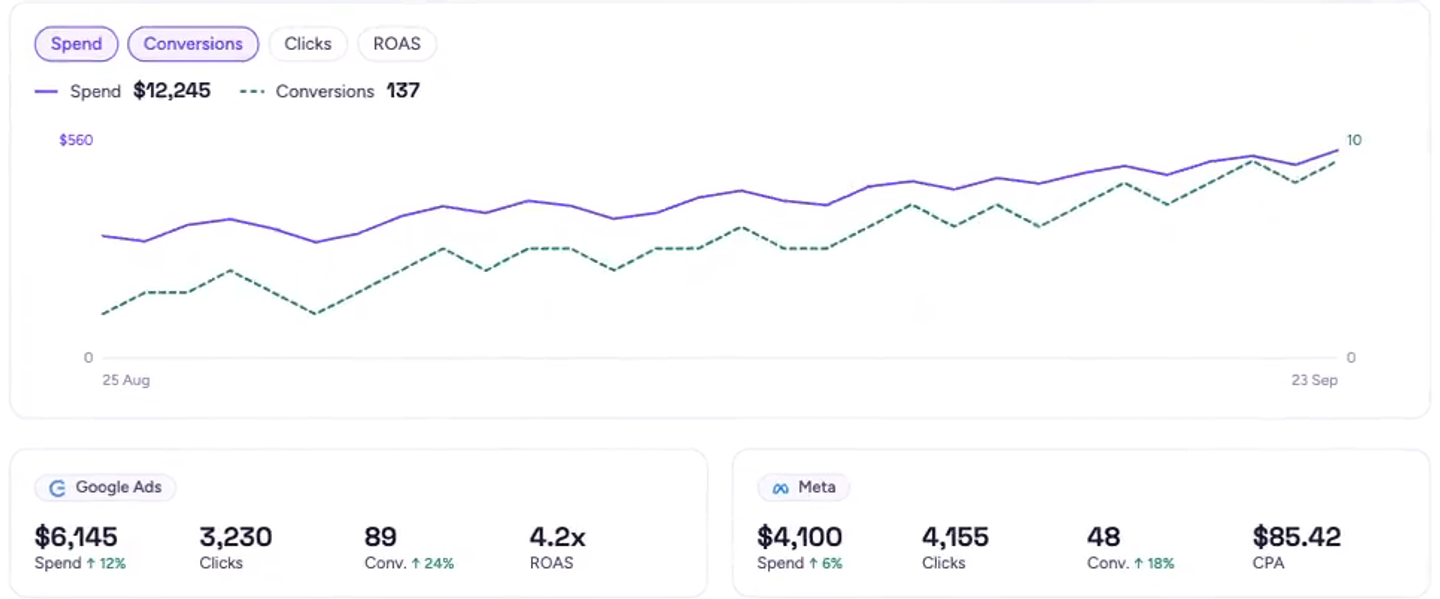Growth Seeker’s performance view: thirty days of spend and conversions, with Google Ads and Meta totals