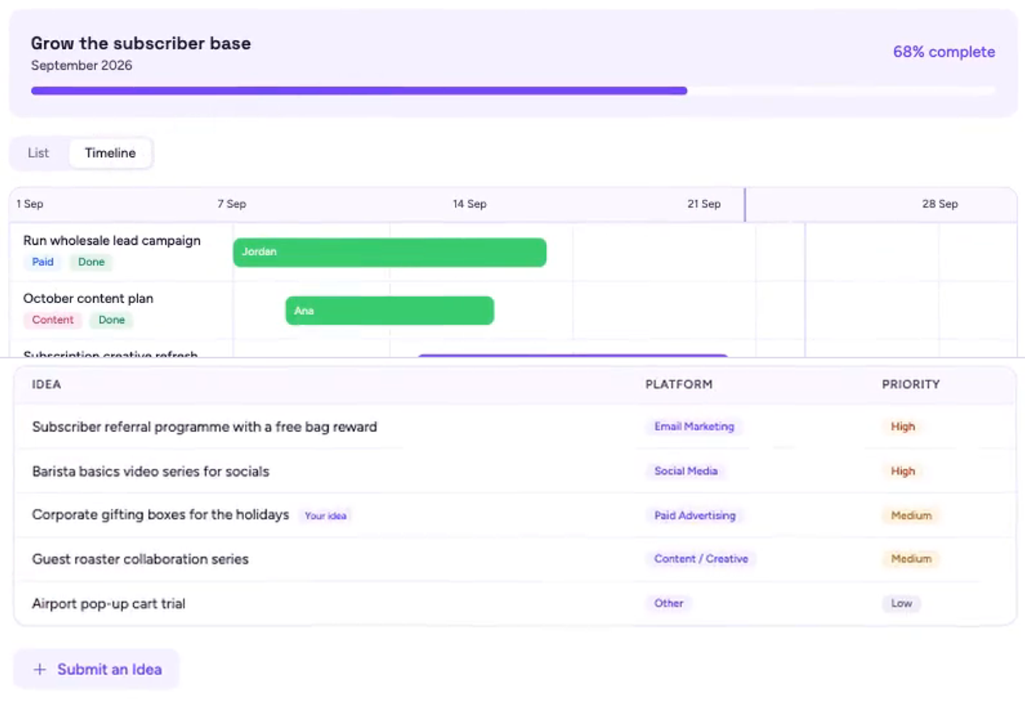 A Marketing Blend in Growth Seeker, with a goal at 68 percent complete and the month’s tactics on a timeline, above the Idea Incubator’s list of ideas with their platform and priority