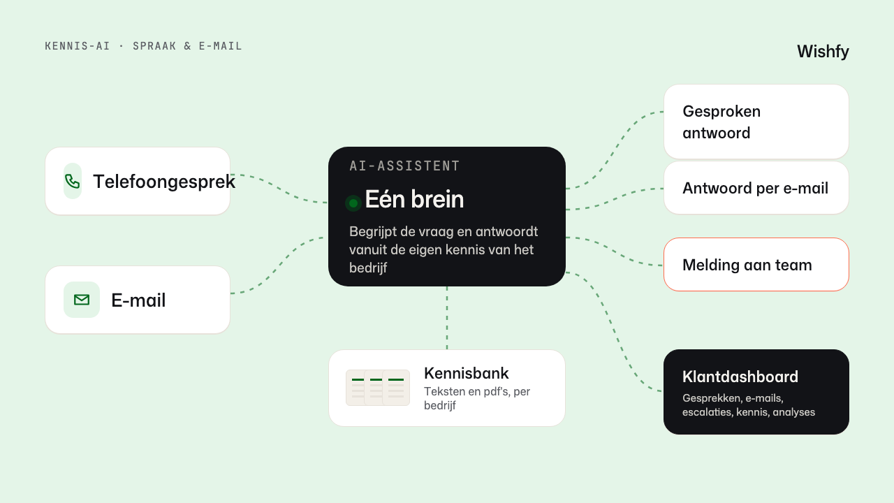 Diagram: telefoongesprekken en e-mails gaan naar één AI-assistent die antwoordt vanuit de kennisbank, reageert of het team waarschuwt, en alles toont in het klantdashboard.