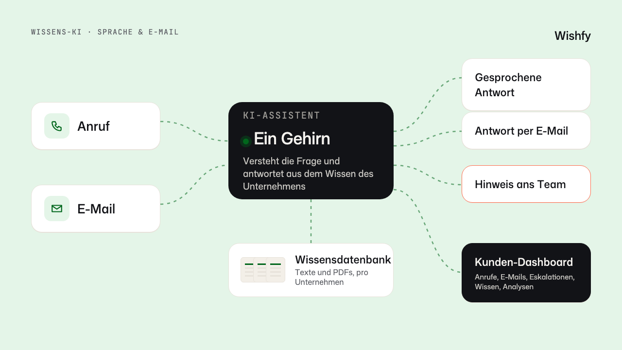 Diagramm: Anrufe und E-Mails gehen an einen KI-Assistenten, der aus der Wissensdatenbank antwortet, reagiert oder das Team benachrichtigt und alles im Kunden-Dashboard zeigt.