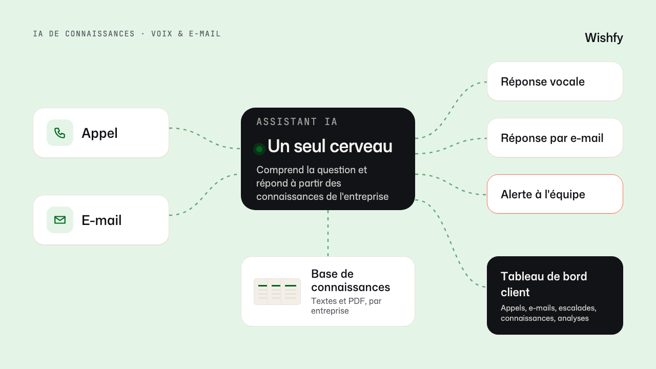 Schéma : appels et e-mails vont à un assistant IA qui répond à partir de la base de connaissances, répond ou alerte l'équipe, et affiche tout dans le tableau de bord client.
