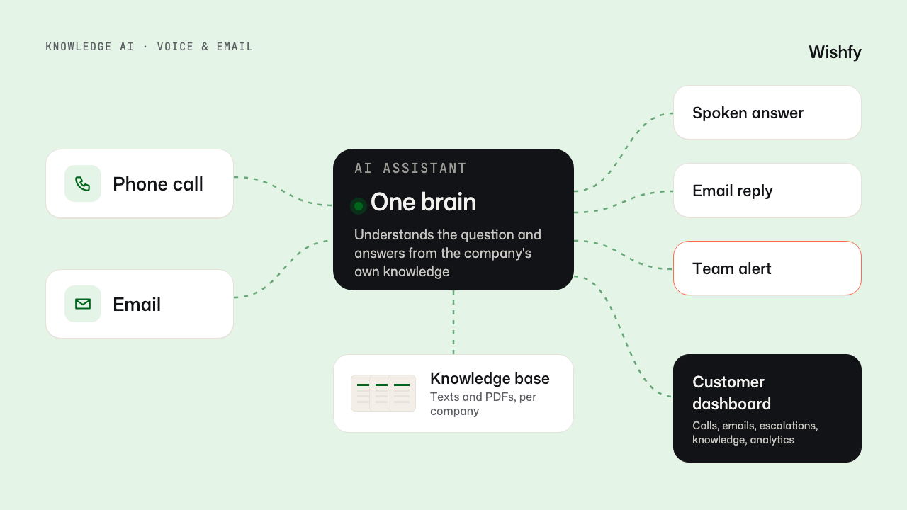 Diagram: phone calls and emails go to one AI assistant that answers from the knowledge base, replies or alerts the team, and shows everything in the customer dashboard.