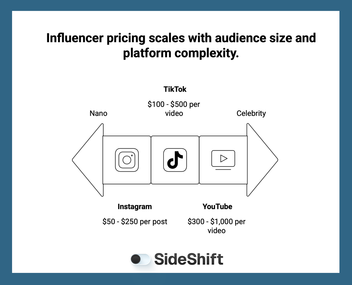 Influencer Pricing by Platform