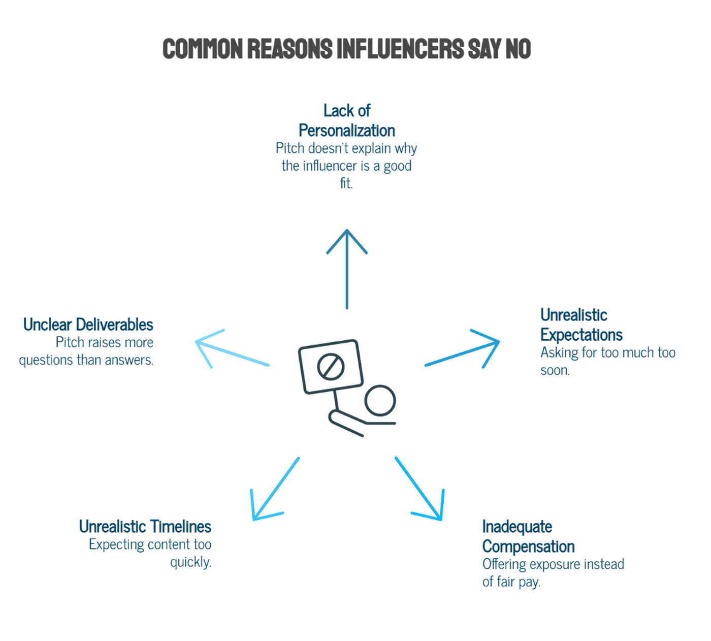 Common Reasons Influencers Say No (and How to Avoid Them)