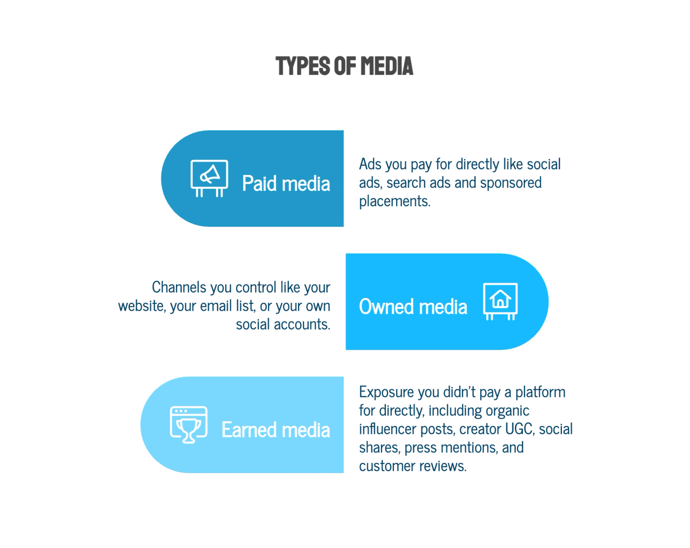 Types of media