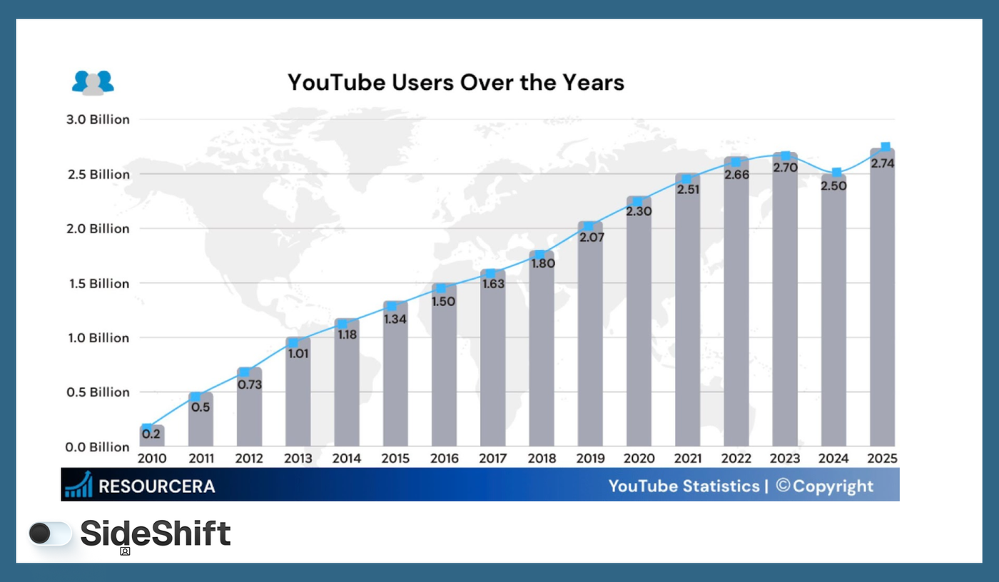 Youtube Users Over the Years