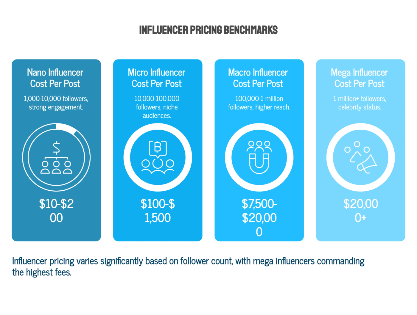 How Much Do Influencers Cost: Pricing Benchmarks