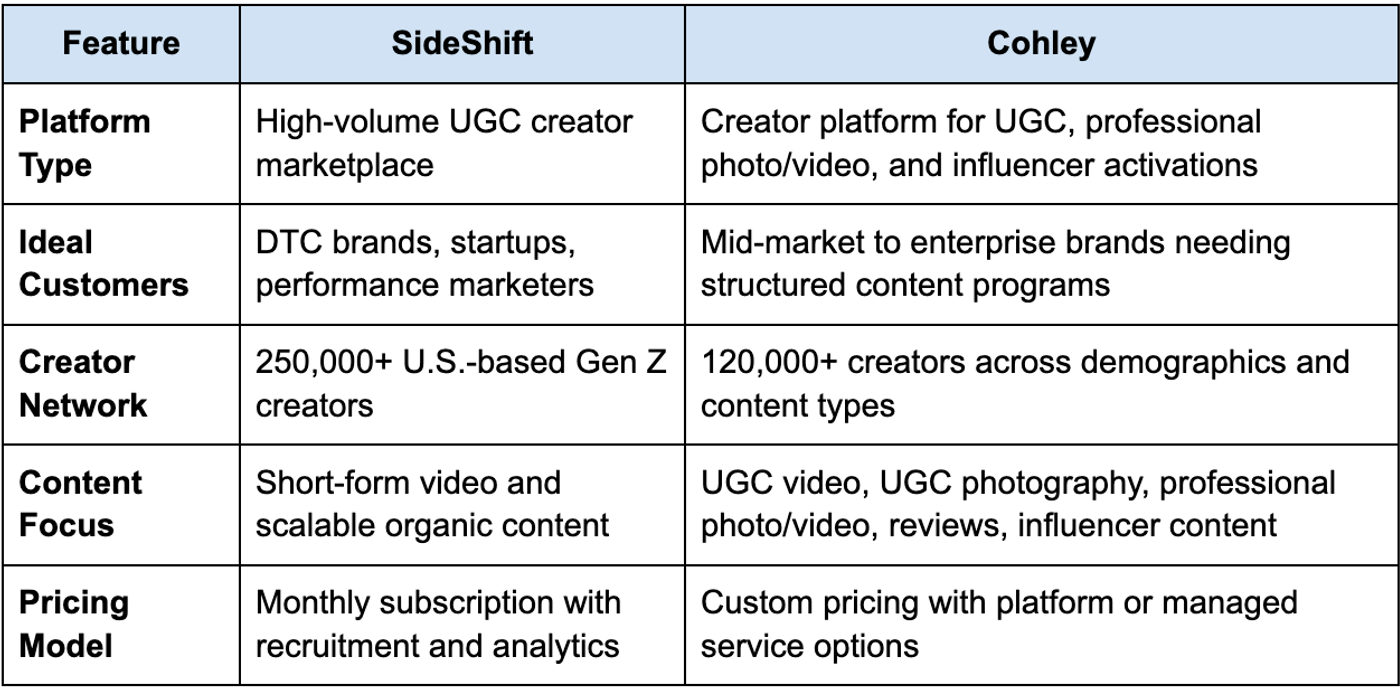 A Quick Comparison of SideShift vs Cohley
