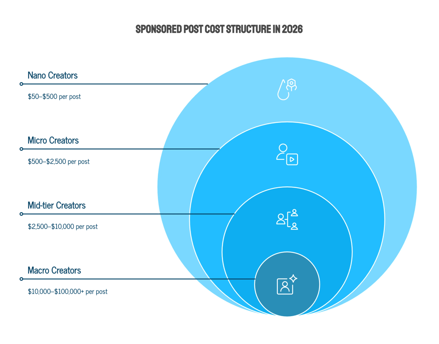 What Do Sponsored Posts Cost in 2026?