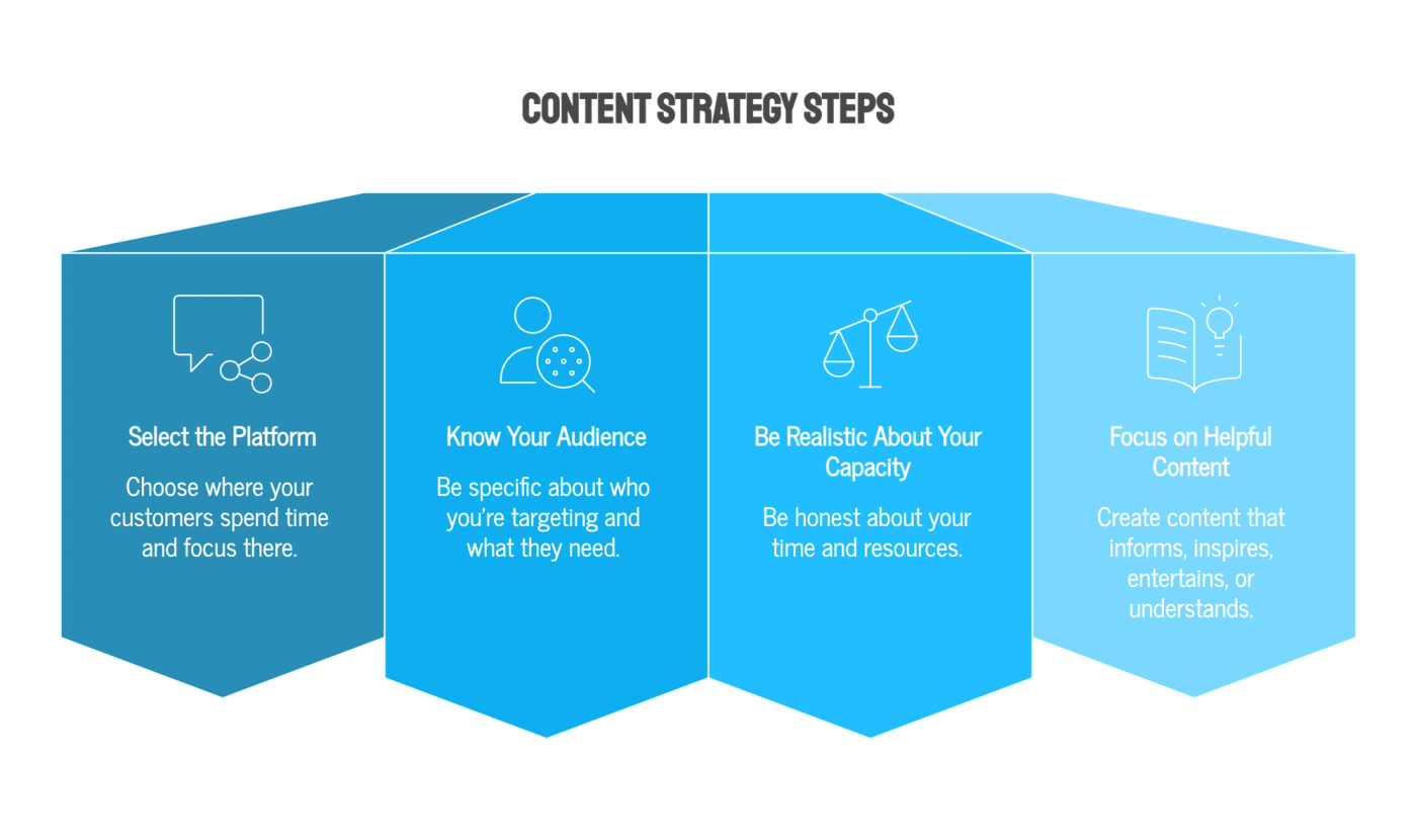 How to Build a Small Business Content Strategy