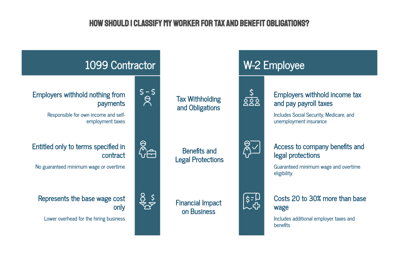 What's the Difference Between a 1099 Contractor and a W-2 Employee?