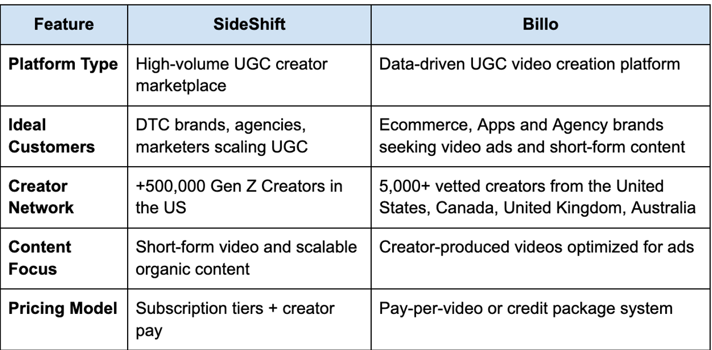 A Quick Comparison of SideShift vs Billo
