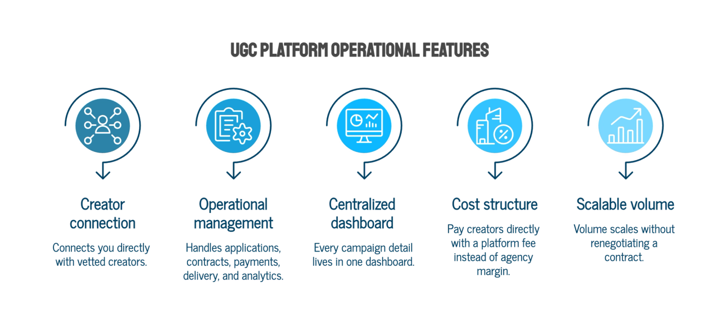 When Does a UGC Platform Make Sense?